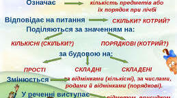  Числівник. Контрольна робота