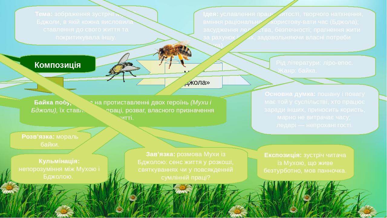 Пчела и муха план текста