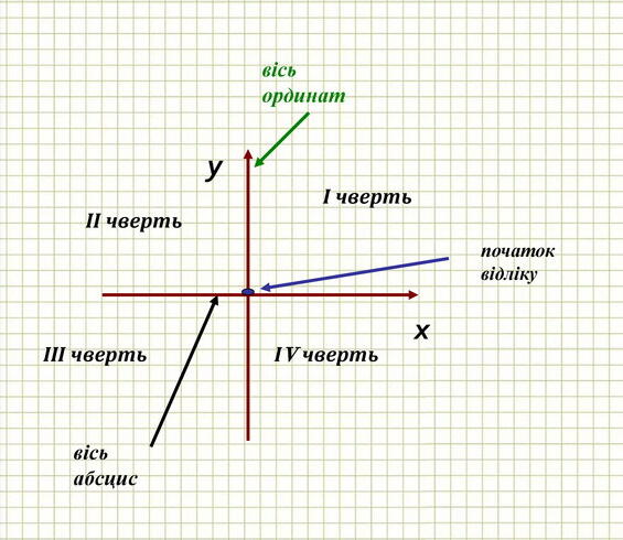 Координатна площина