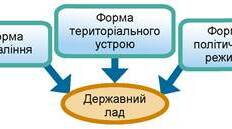 Держава. Державний лад
