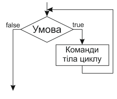 Урок 43. Цикл з передумовою. | Викладання інформатики в школі