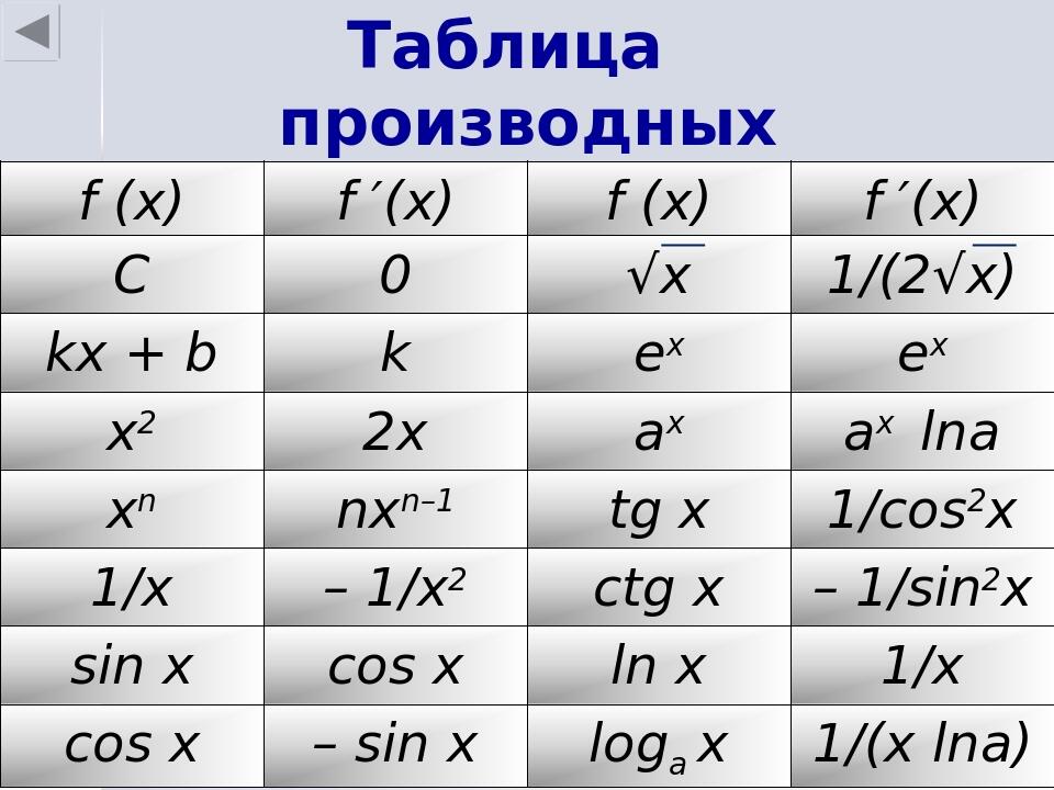 Рассчитайте таблицу значений функций f x sin x