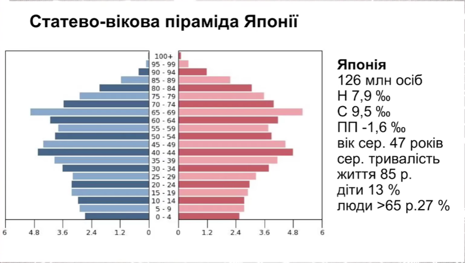 Фази демографічного переходу. Аналіз статево-вікових пірамід