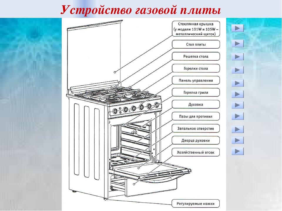 Презентація, " Газові плити". | Презентація. Професійна освіта