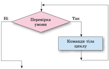 Цикл з умовою | Тест з інформатики – «На Урок»