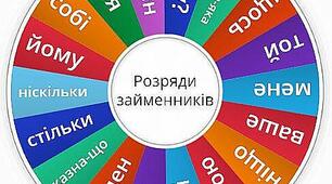 Презентація "Розряди займенників за значенням" 6 клас