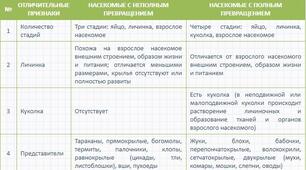 Складіть схему розвитку тварин. Порівняйте розвиток комах з неповним і повним перетворенням. Які перевагимає розвиток із повним перетворенням? Підтвердьте відповідь прикладами.