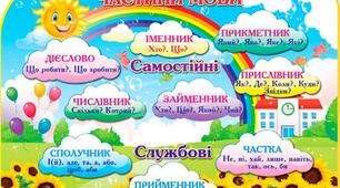 Частини мови