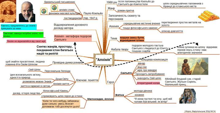 Intelekt Karta Opornij Konspekt Paulo Koeljo Alhimik Do Kursu Zarubizhna Literatura V 10 Klasi