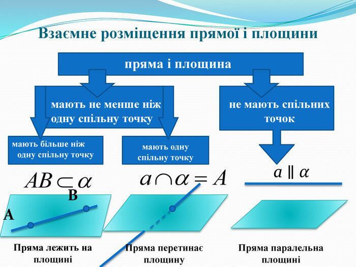 Урок "Взаємне розміщення прямих і площин"