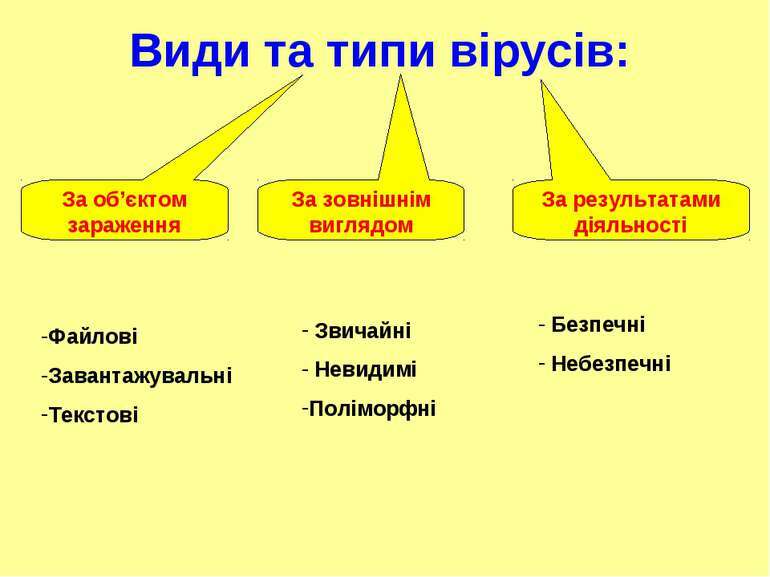 Електронний зошит Щербанюк Тетяна : Поняття ком'ютерного вірусу.Історія та класифікація вірусів та троянських програм.Призначення принцип дії та класифікація антивірусних програм.