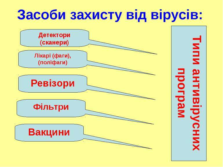 Поняття про комп'ютерні віруси. Антивірусні програми - презентація з інформатики