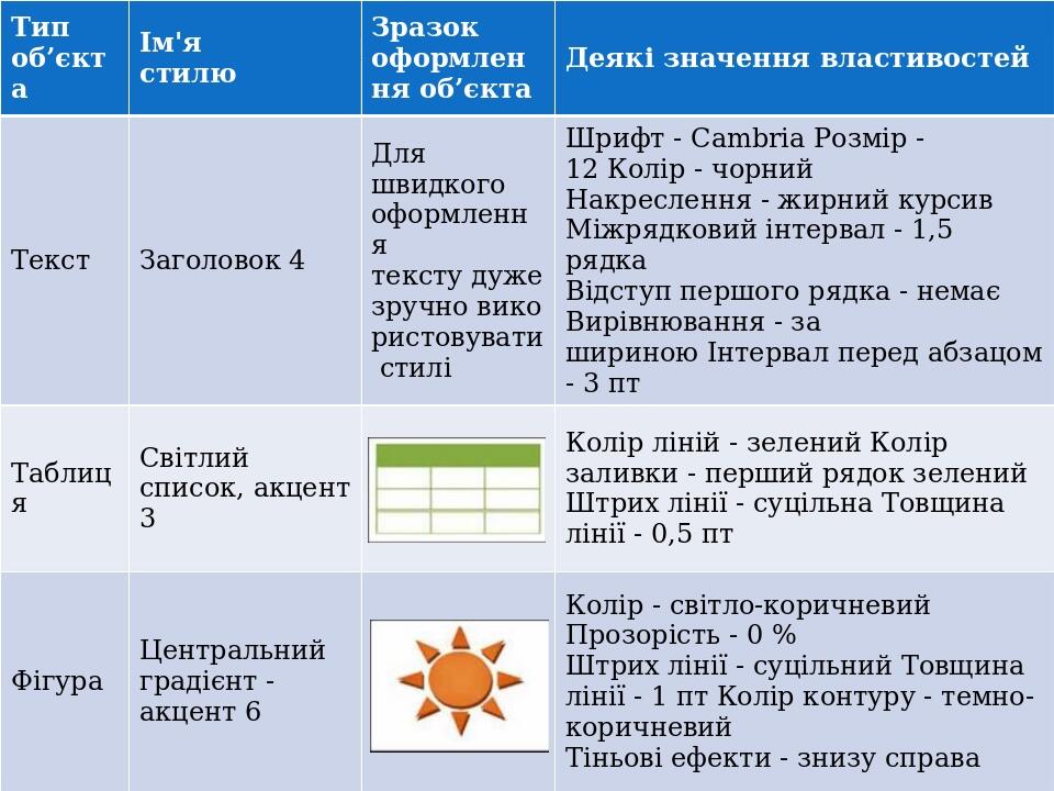 Тип об’єкта Ім'я стилю Зразок оформлення об’єкта Деякі значення властивостей Текст Заголовок 4 Для швидкого оформлення тексту дуже зручно використо...