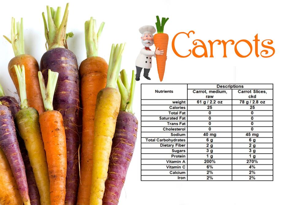 Dietitians Online Blog: International Carrot Day