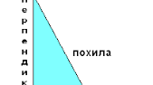 (Копія) Перпендикуляр і похила. Прямокутний трикутник, тригонометричні функції гострого кута прямокутного трикутника