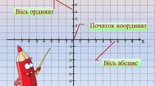 Контрольна роббота № 10 "Координатна площина"