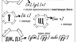 Пам'ятка "Особливості звуко-буквеного аналізу"