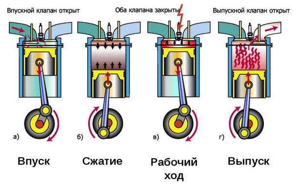 Робота здійснюються двигуном. Принцип дії теплових машин. теплові двигуни. ккд теплових двигунів. екологічні проблеми використання теплових двигунів. Про паливної ефективності дизеля