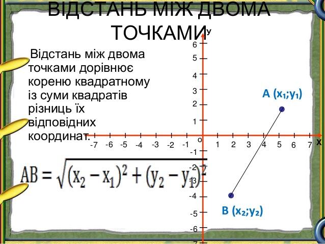 Відстань між двома точками. Координати середини відрізка