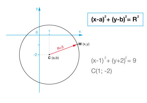 Рівняння кола. Equation of Circle. – Visual TA