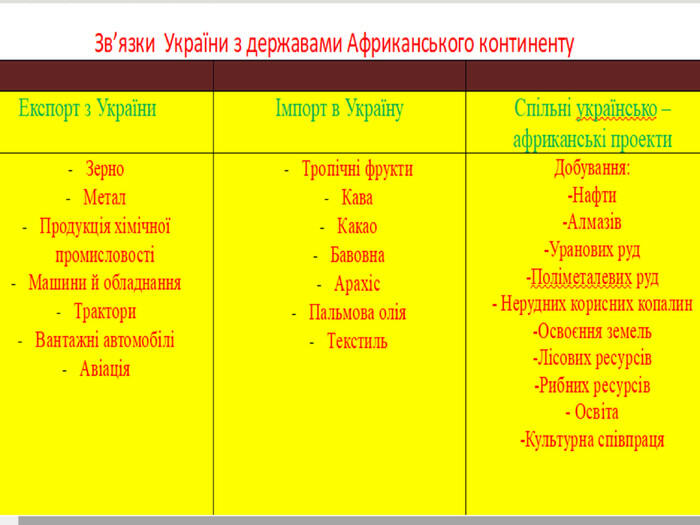 Презентація "Населення і держави Африки"
