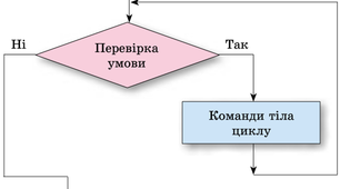 Цикл з передумовою. Lazarus