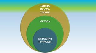 Методи, техніки, прийоми психотерапії