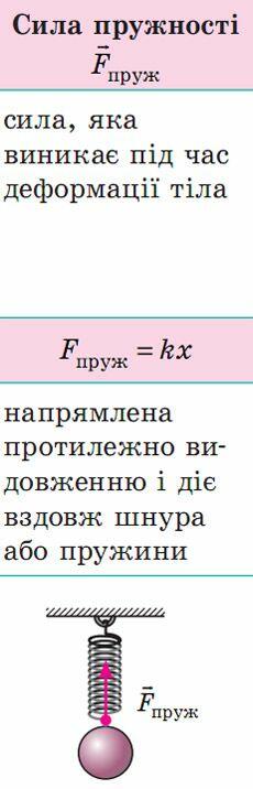 Сила пружності