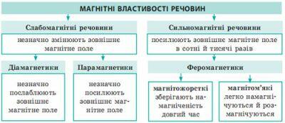 Магнітні властивості речовин