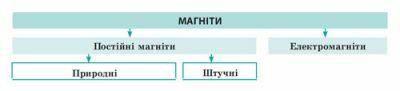 Магніти