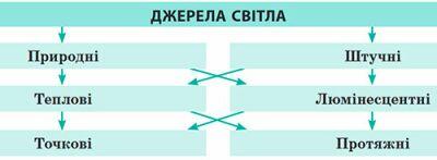 Джерела світла