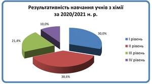 Статистичний звіт успішності учнів з предмету