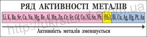 Стенд Ряд активності металів (70323.3) | "Укрстенд"