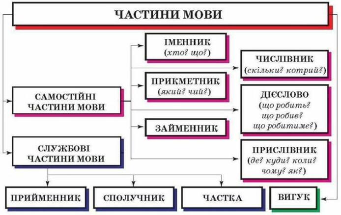 Частини мови: таблиця – Українська мова та література
