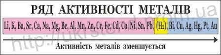 Стенд Ряд активності металів (70323.3) | "Укрстенд"