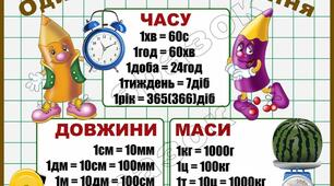 Перетворення іменованих одиниць.