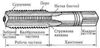 37. Мітчик: будова та види. Правила нарізання різьби мітчиком.