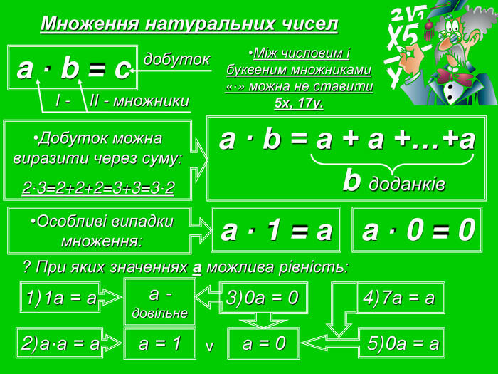 Презентація до уроків математики в 5 класі "Множення натуральних чисел"