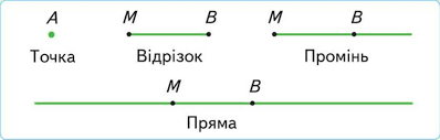 Геометричні фігури - Підручник Математика 1 клас - В. Г. Бевз - Освіта 2018