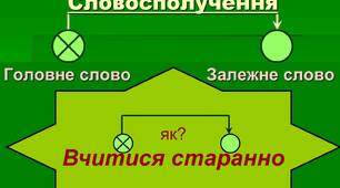 5 клас Словосполучення 