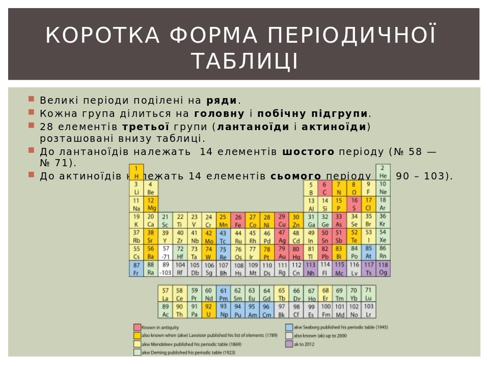 Форми періодичної системи хімічних елементів | Презентація. Хімія
