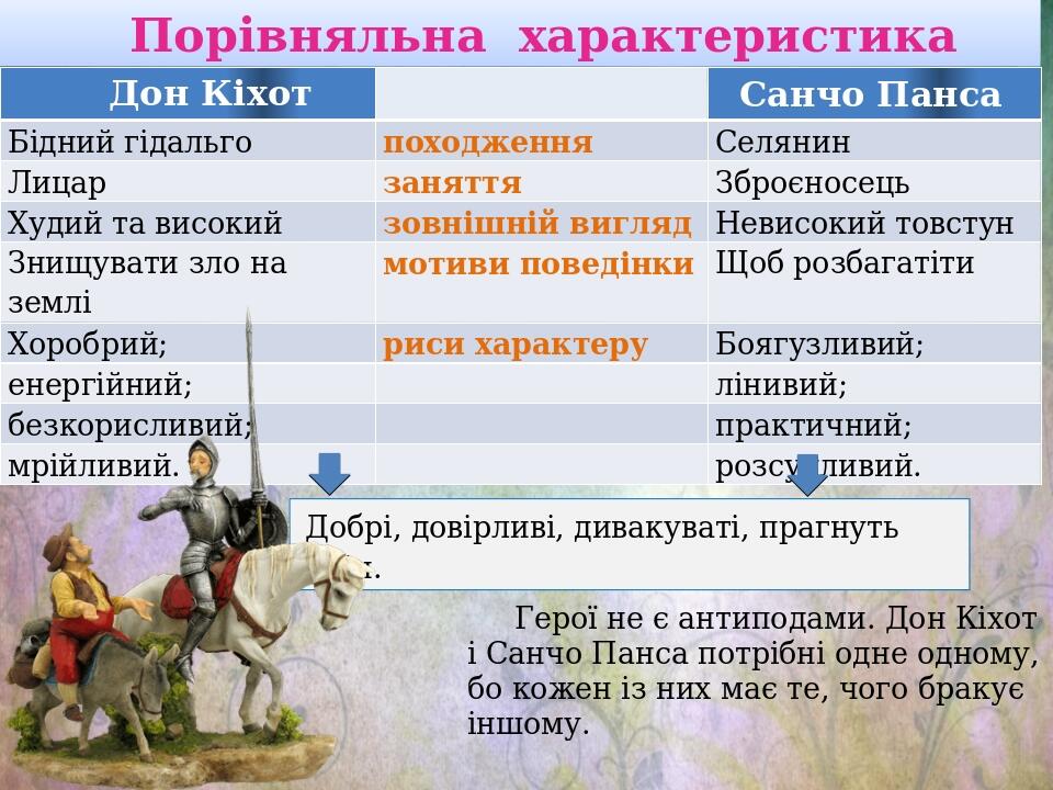 Характеристики дона. Дон Кіхот МЕТА. План 8 главы Дон Кихота. Характеристика Санчо Панса из Дон Кихота. Характеристика Донкого хода.