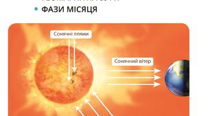 4 кл.Д.р.№7.Історія Сонячної системи.(за підручником Т.В.Воронцова)