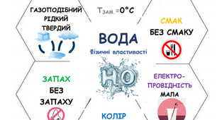 Дидактичний матеріал "ФІзичні властивості води"