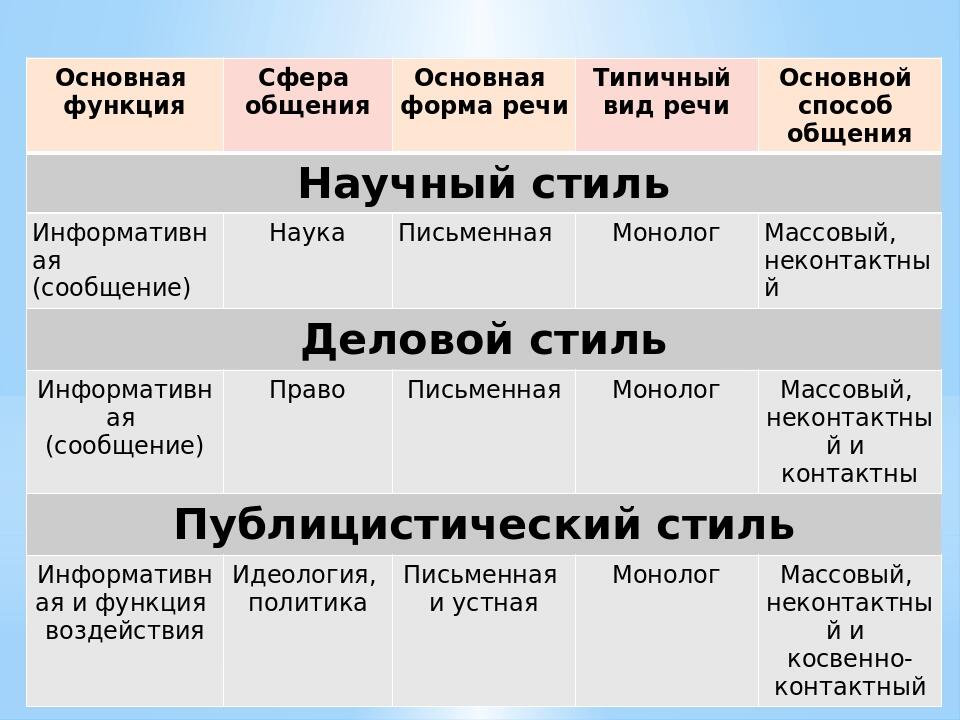 Определение стиль речи в русском языке. Определить стиль речи.