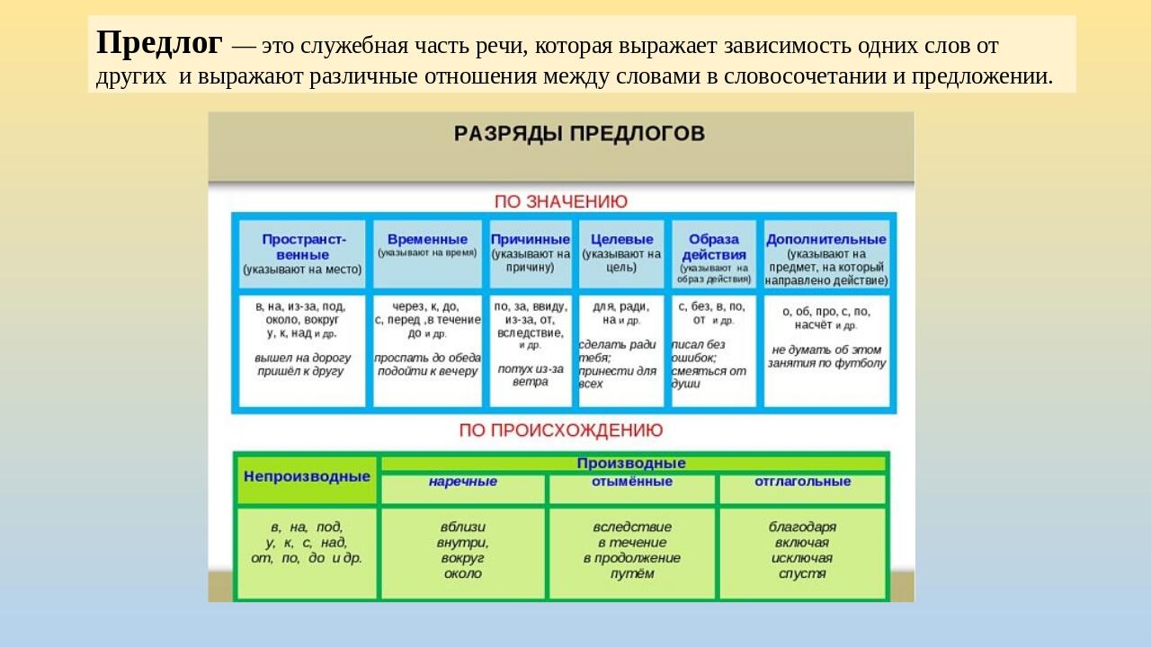 Предлог как часть речи 7 класс. Предлог как часть речи.урок в 7 классе. Разряды предлогов схема. Предлог как часть речи 7 класс презентация. Вблизи часть речи производный предлог