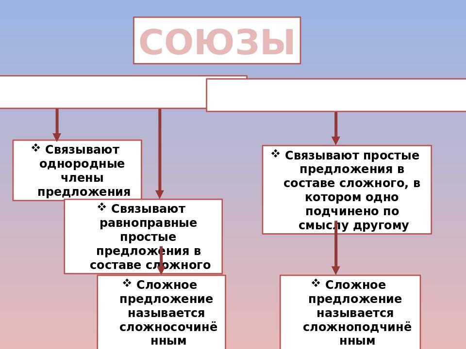 Простые предложения в составе сложного с союзом