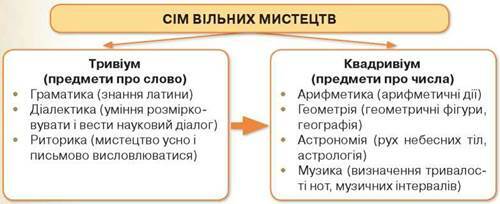 Система освіти "Сім вільних мистецтв"