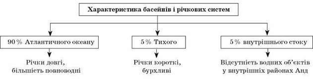 ВОДИ СУХОДОЛУ ПІВДЕННОЇ АМЕРИКИ. ПРАКТИЧНА РОБОТА 5. ПОЗНАЧЕННЯ НА КОНТУРНІЙ КАРТІ ГЕОГРАФІЧНИХ ОБЄКТІВ ПІВДЕННОЇ АМЕРИКИ (ПРОДОВЖЕННЯ)