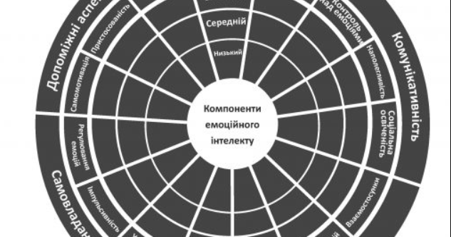 Розвиток емоційного інтелекту